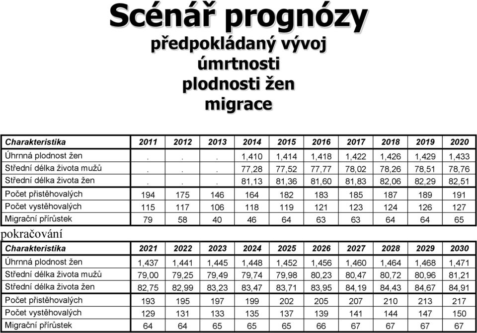 .. 81,13 81,36 81,60 81,83 82,06 82,29 82,51 Počet přistěhovalých 194 175 146 164 182 183 185 187 189 191 Počet vystěhovalých 115 117 106 118 119 121 123 124 126 127 Migrační přírůstek 79 58 40 46 64