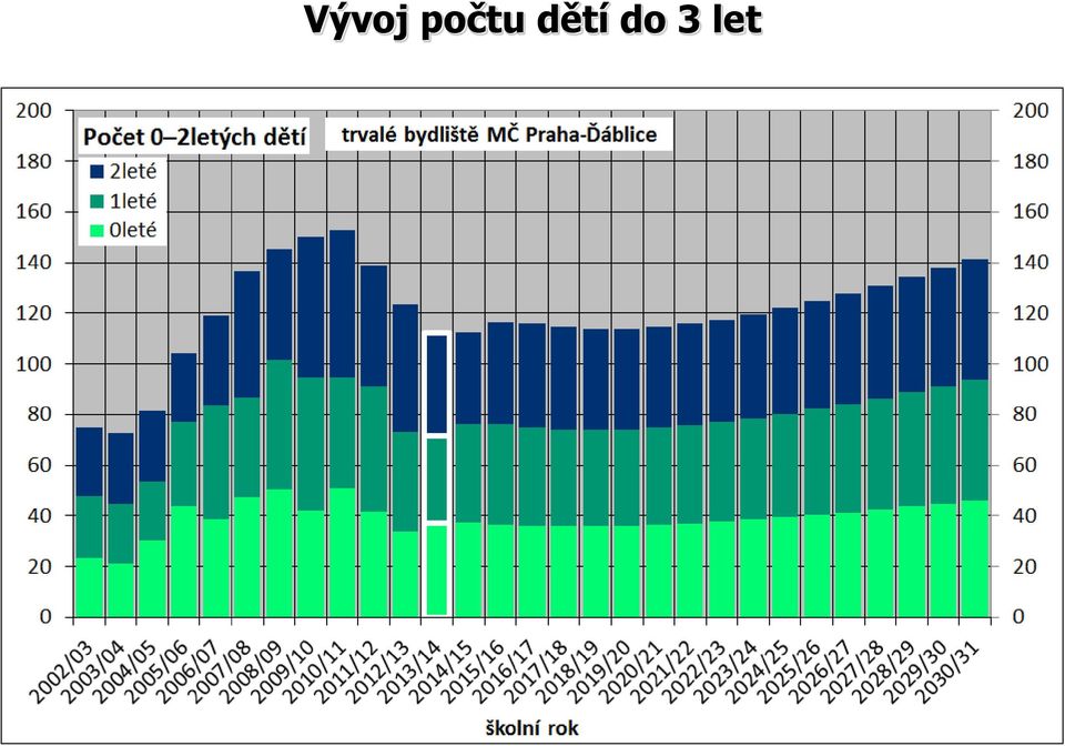 dětí do 3