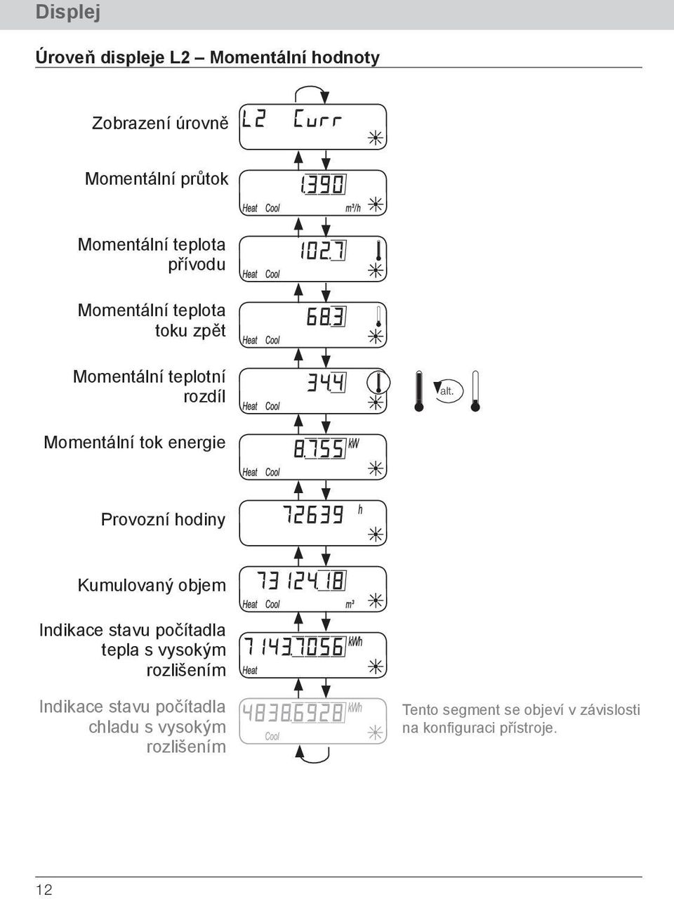 hodiny Kumulovaný objem Indikace stavu počítadla tepla s vysokým rozlišením Indikace stavu