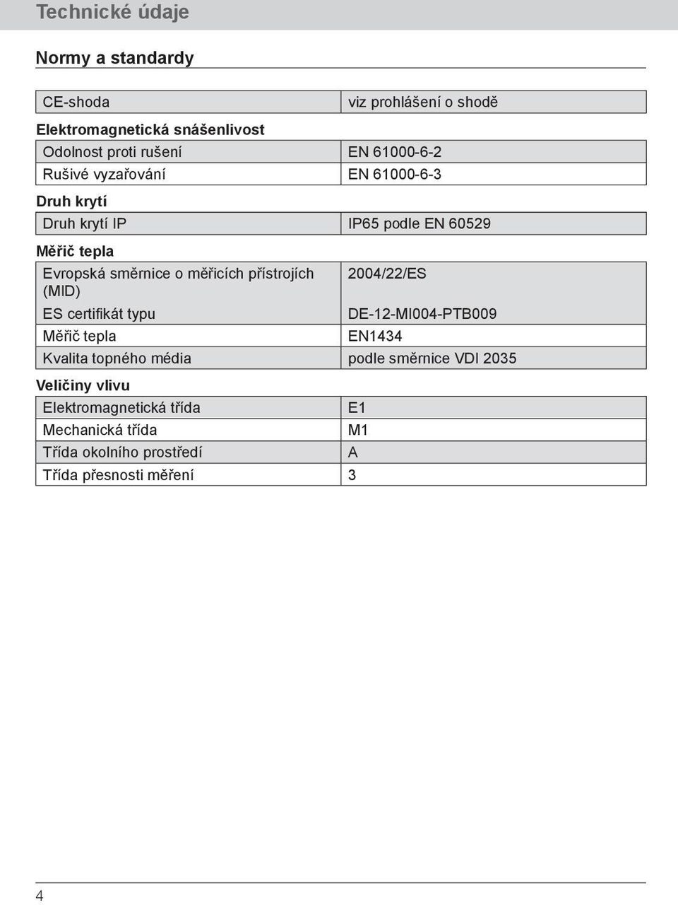 měřicích přístrojích 2004/22/ES (MID) ES certifi kát typu DE-12-MI004-PTB009 Měřič tepla EN1434 Kvalita topného média podle