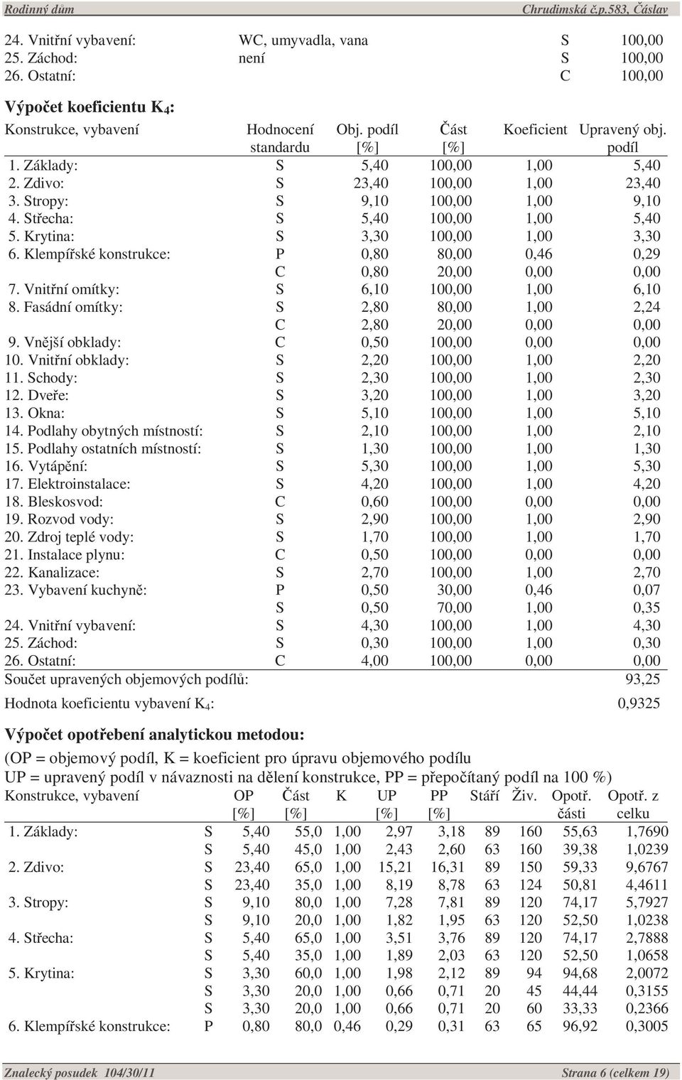 Krytina: S 3,30 100,00 1,00 3,30 6. Klempířské konstrukce: P 0,80 80,00 0,46 0,29 C 0,80 20,00 0,00 0,00 7. Vnitřní omítky: S 6,10 100,00 1,00 6,10 8.