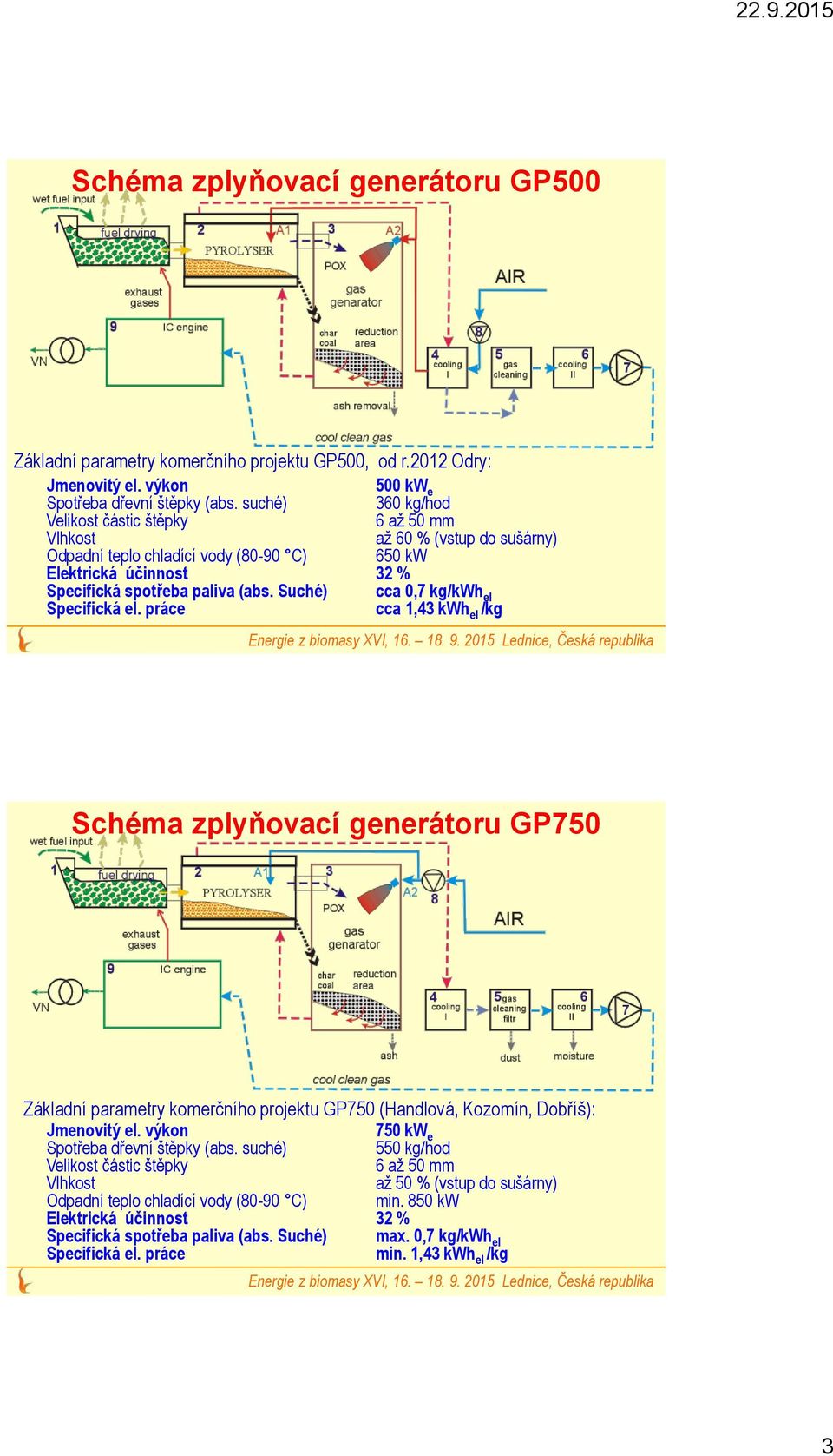 Suché) cca 0,7 kg/kwh el Specifická el. práce cca 1,43 kwh el /kg Schéma zplyňovací generátoru GP750 Základní parametry komerčního projektu GP750 (Handlová, Kozomín, Dobříš): Jmenovitý el.