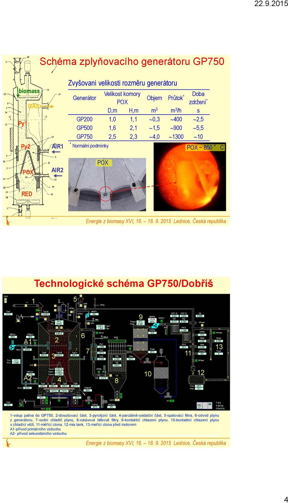 GP750, 2-dosušovací část, 3-pyrolýzní část, 4-parciálně-oxidační část, 5-spalovácí fléra, 6-odvod plynu z generátoru, 7-vodní chladič plynu, 8-rukávové látkové filtry, 9-kontaktní