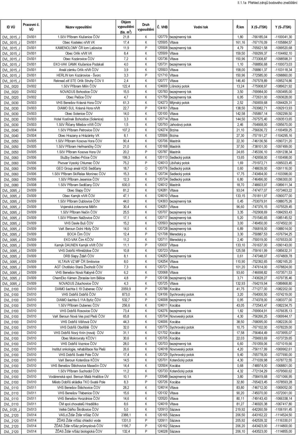 ČR lom Lašovice 11,9 P 125508 bezejmenný tok 4,79-765621,58-1099520,68 DVL_0015_J DV001 Obec Orlík n/vlt VK 8,4 K 125509 Vltava 159,50-769299,37-1104492,10 DVL_0015_J DV001 Obec Kozárovice ČOV 7,2 K