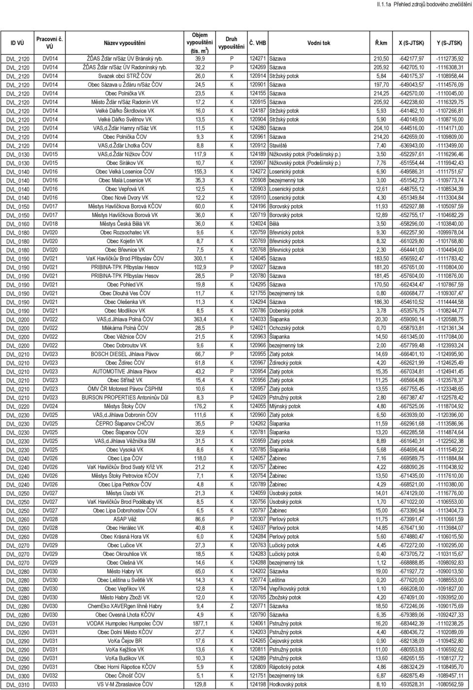 Sázava 197,70-649043,57-1114576,09 DVL_2120 DV014 Obec Polnička VK 23,5 K 124155 Sázava 214,25-642570,00-1110045,00 DVL_2120 DV014 Město Žďár n/sáz Radonín VK 17,2 K 120915 Sázava