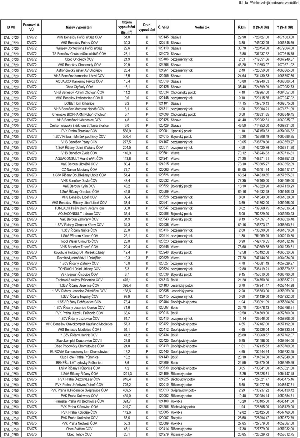 Ondřejov ČOV 21,9 K 120406 bezejmenný tok 2,53-719851,56-1067249,37 DVL_0720 DV072 VHS Benešov Chocerady ČOV 20,9 K 124266 Sázava 43,20-719393,97-1070571,92 DVL_0720 DV072 Astronomický ústav AV