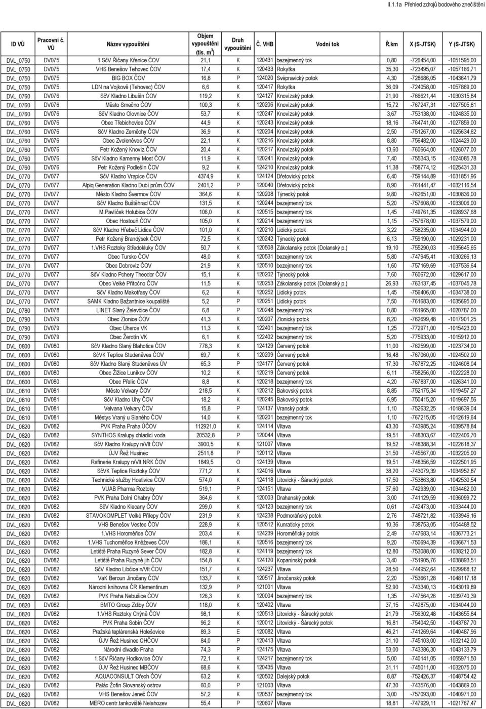 124020 Svépravický potok 4,30-728686,05-1043641,79 DVL_0750 DV075 LDN na Vojkově (Tehovec) ČOV 6,6 K 120417 Rokytka 36,09-724058,00-1057869,00 DVL_0760 DV076 SčV Kladno Libušín ČOV 119,2 K 124127