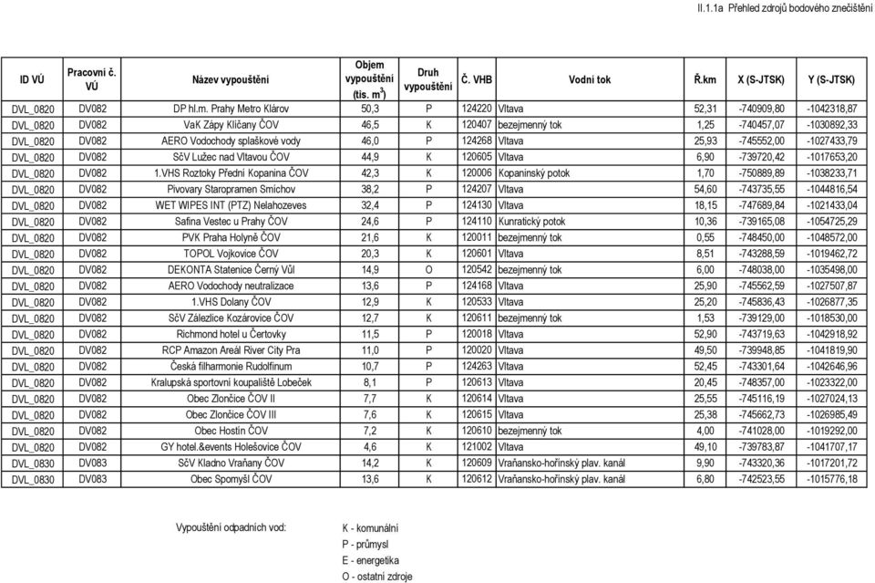 vody 46,0 P 124268 Vltava 25,93-745552,00-1027433,79 DVL_0820 DV082 SčV Lužec nad Vltavou ČOV 44,9 K 120605 Vltava 6,90-739720,42-1017653,20 DVL_0820 DV082 1.