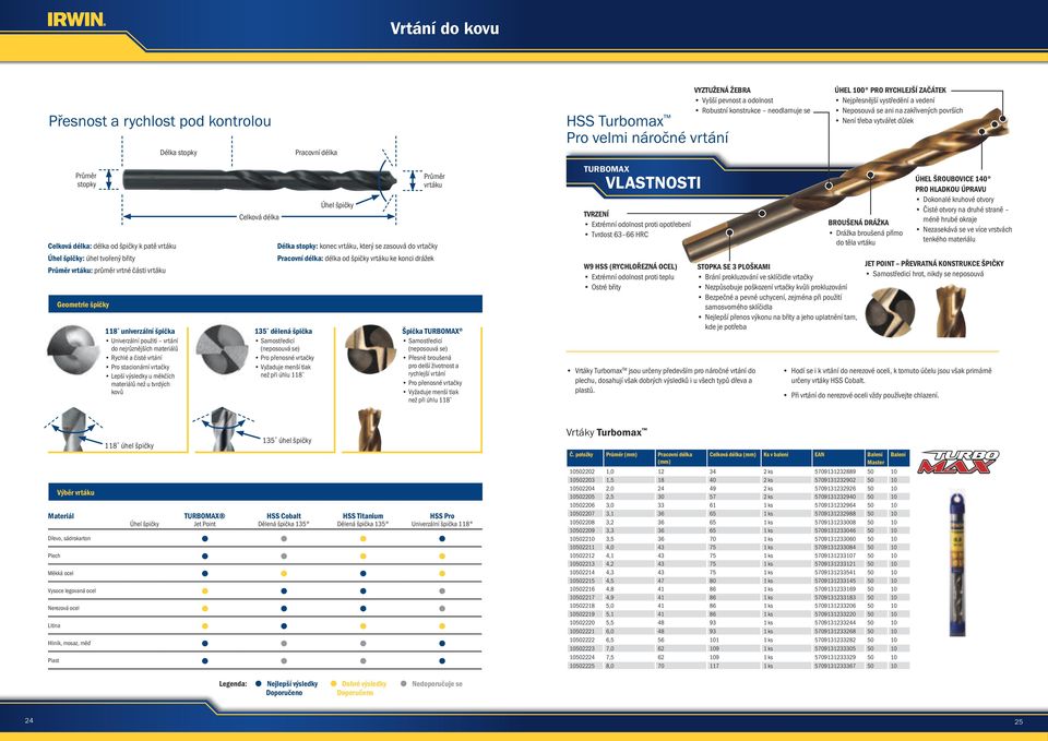 délka 135 dělená špička Samostředicí (neposouvá se) Pro přenosné vrtačky Vyžaduje menší tlak než při úhlu 118 Pracovní délka Úhel špičky Průměr vrtáku Délka stopky: konec vrtáku, který se zasouvá do