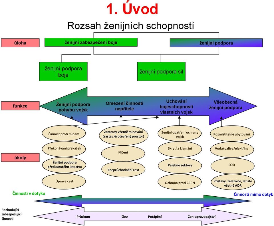 & otevřený prostor) Ženijní opatření ochrany vojsk Rozmístitelné ubytování úkoly Překonávání překážek Ženijní podpora předsunutého letectva Ničení Zneprůchodnění cest Skrytí a