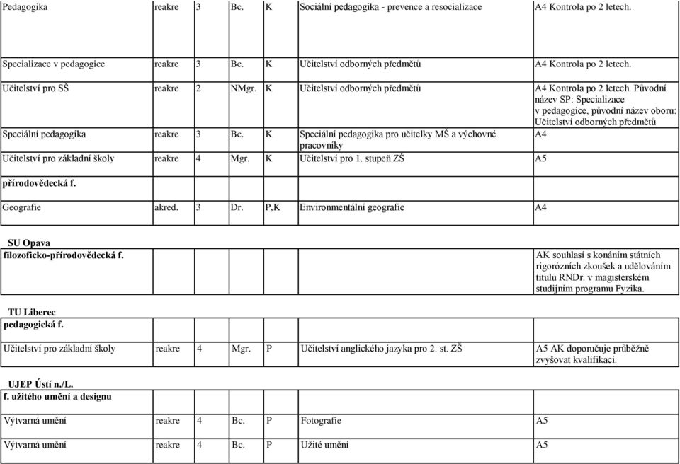 Původní název SP: Specializace v pedagogice, původní název oboru: Učitelství odborných předmětů Speciální pedagogika reakre 3 Bc.