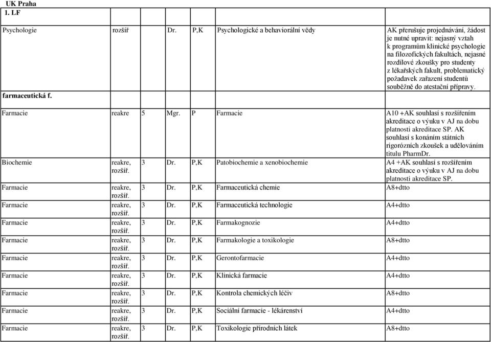 studenty z lékařských fakult, problematický poţadavek zařazení studentů souběţně do atestační přípravy. farmaceutická f. Farmacie reakre 5 Mgr.