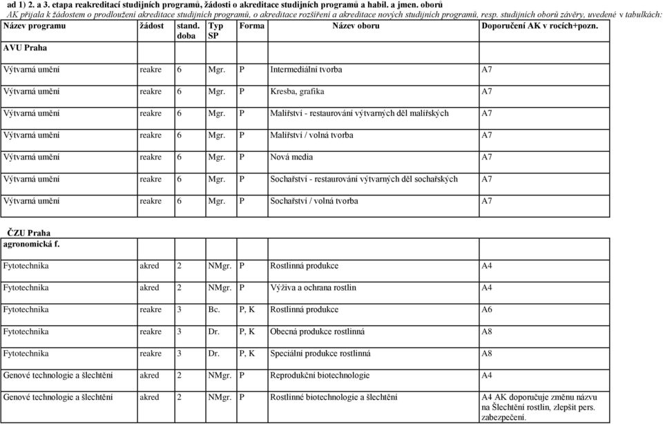 studijních oborů závěry, uvedené v tabulkách: Název programu žádost stand. Typ Forma Název oboru Doporučení AK v rocích+pozn. doba SP AVU Praha Výtvarná umění reakre 6 Mgr.