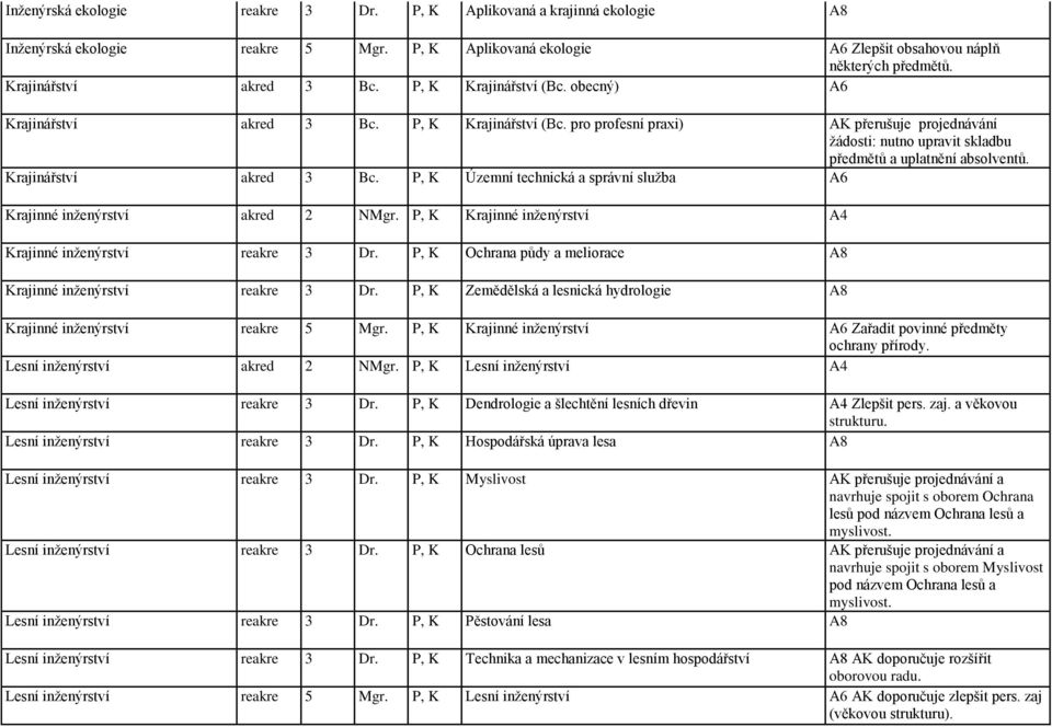 Krajinářství akred 3 Bc. P, K Územní technická a správní sluţba A6 Krajinné inţenýrství akred 2 NMgr. P, K Krajinné inţenýrství A4 Krajinné inţenýrství reakre 3 Dr.