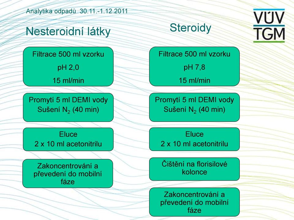 (40 min) Eluce 2 x 10 ml acetonitrilu Zakoncentrování a převedení do mobilní fáze Eluce 2 x