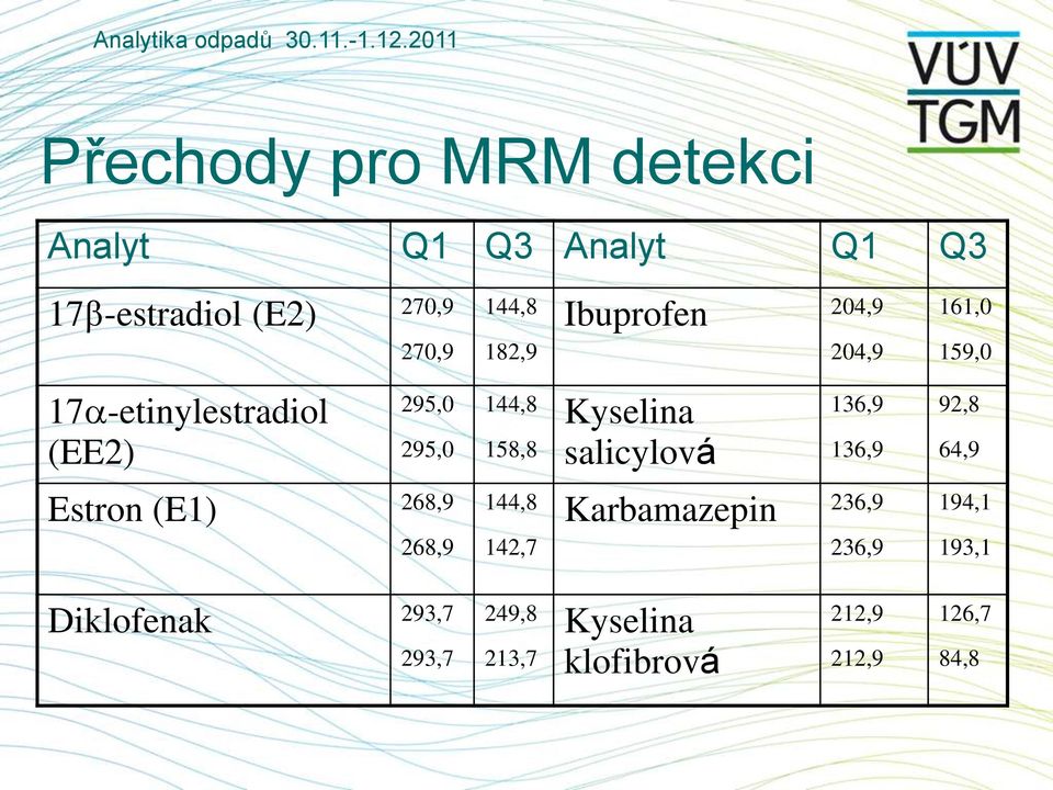 Kyselina salicylová 136,9 136,9 92,8 64,9 Estron (E1) 268,9 268,9 144,8 142,7 Karbamazepin