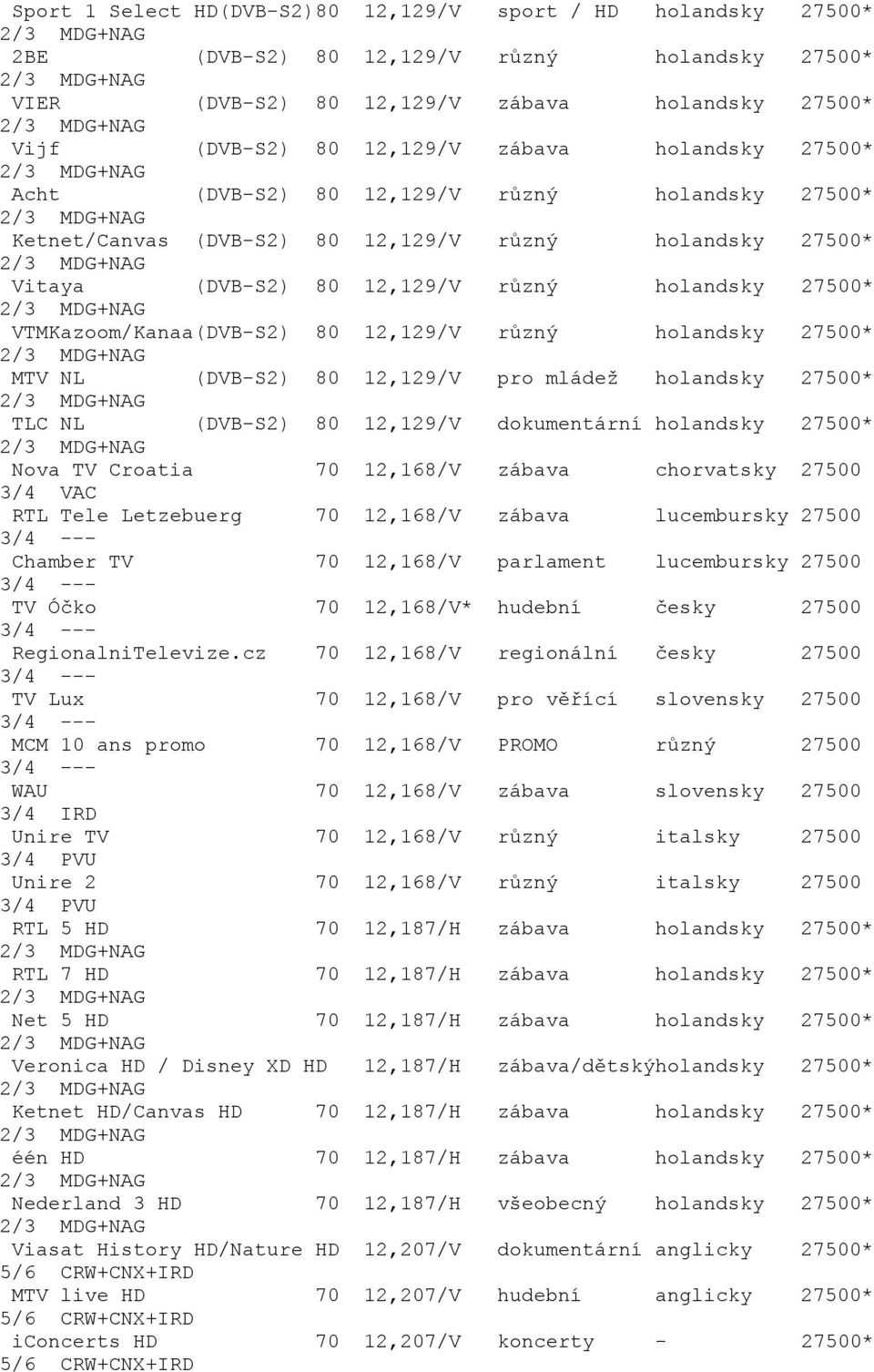 80 12,129/V různý holandsky 27500* MTV NL (DVB-S2) 80 12,129/V pro mládež holandsky 27500* TLC NL (DVB-S2) 80 12,129/V dokumentární holandsky 27500* Nova TV Croatia 70 12,168/V zábava chorvatsky