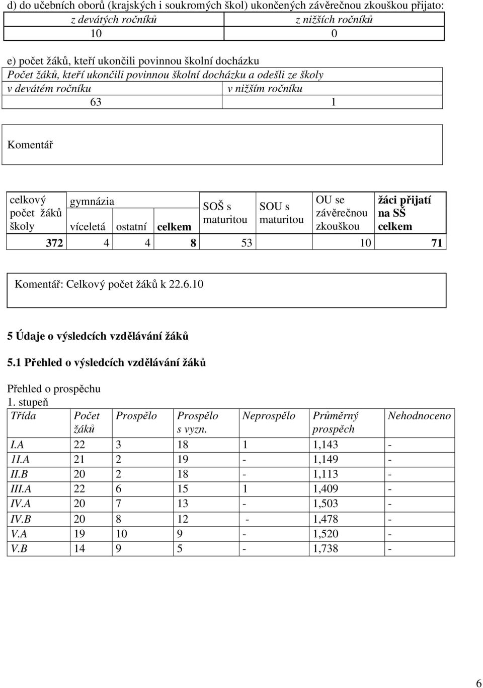 žáci přijatí na SŠ celkem víceletá ostatní celkem 372 4 4 8 53 10 71 Komentář: Celkový počet žáků k 22.6.10 5 Údaje o výsledcích vzdělávání žáků 5.