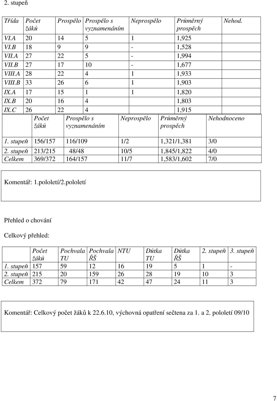 stupeň 156/157 116/109 1/2 1,321/1,381 3/0 2. stupeň 213/215 48/48 10/5 1,845/1,822 4/0 Celkem 369/372 164/157 11/7 1,583/1,602 7/0 Komentář: 1.pololetí/2.