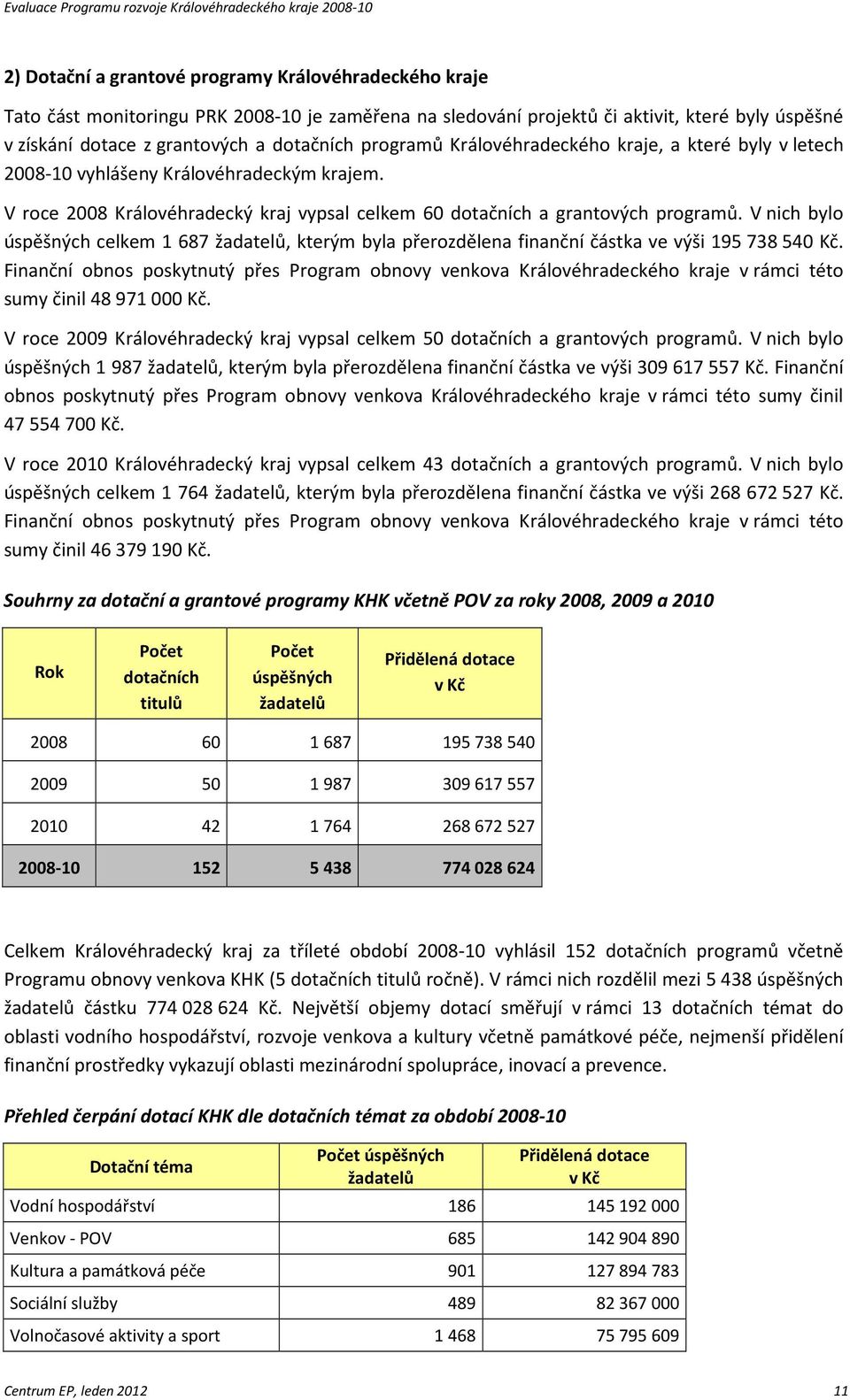 V nich bylo úspěšných celkem 1 687 žadatelů, kterým byla přerozdělena finanční částka ve výši 195 738 540 Kč.