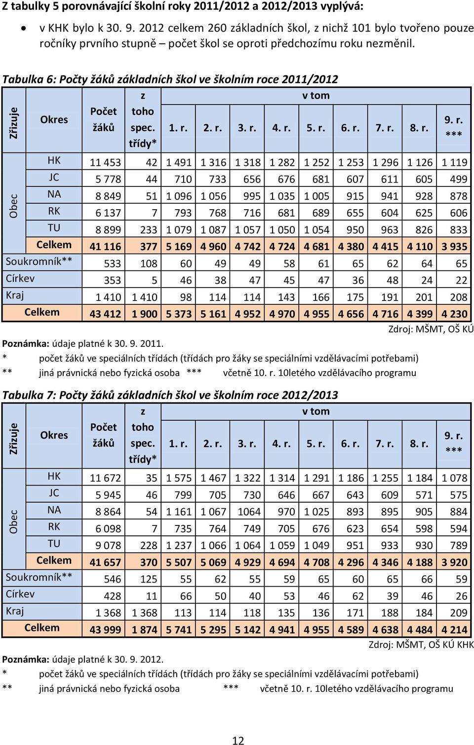 Tabulka 6: Počty žáků základních škol ve školním ro