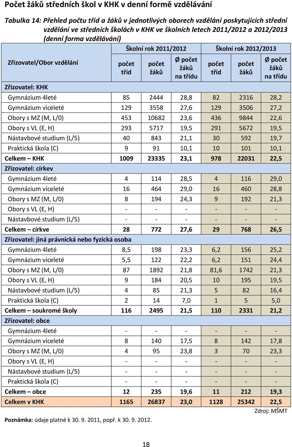 žáků Ø počet žáků na třídu Gymnázium 4leté 85 2444 28,8 82 2316 28,2 Gymnázium víceleté 129 3558 27,6 129 3506 27,2 Obory s MZ (M, L/0) 453 10682 23,6 436 9844 22,6 Obory s VL (E, H) 293 5717 19,5