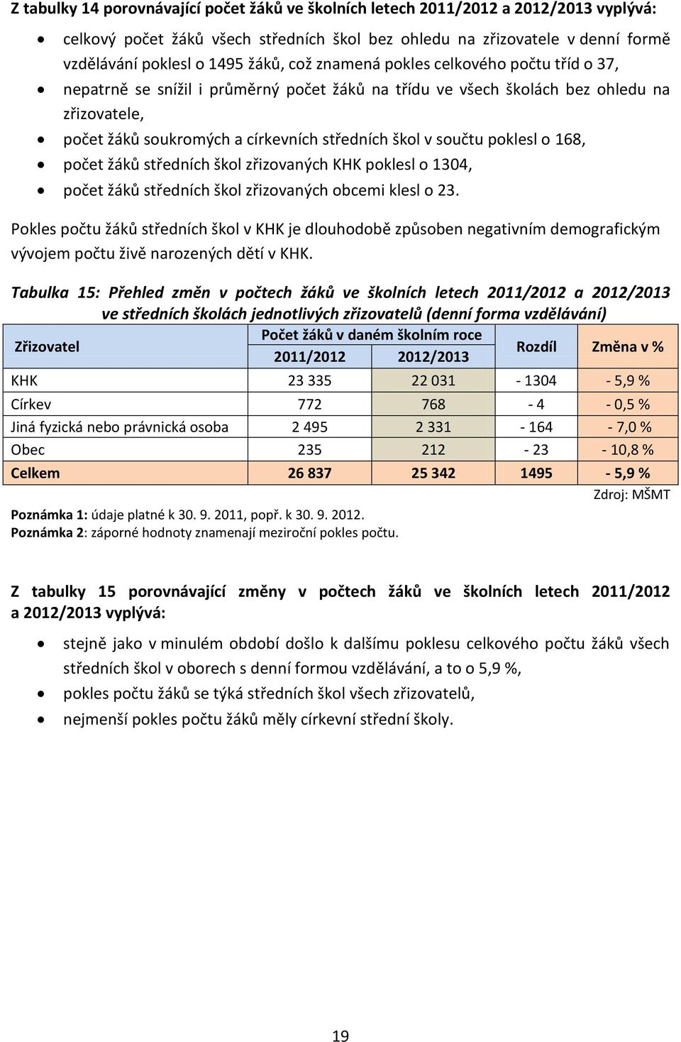 poklesl o 168, počet žáků středních škol zřizovaných KHK poklesl o 1304, počet žáků středních škol zřizovaných obcemi klesl o 23.