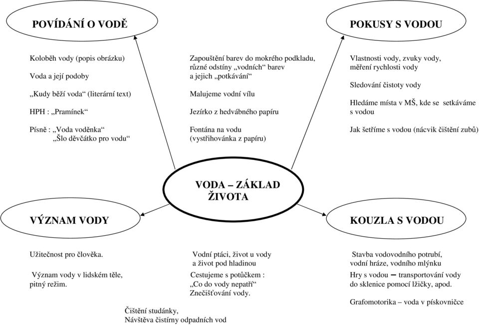 voděnka Fontána na vodu Jak šetříme s vodou (nácvik čištění zubů) Šlo děvčátko pro vodu (vystřihovánka z papíru) VODA ZÁKLAD ŽIVOTA VÝZNAM VODY KOUZLA S VODOU Užitečnost pro člověka.