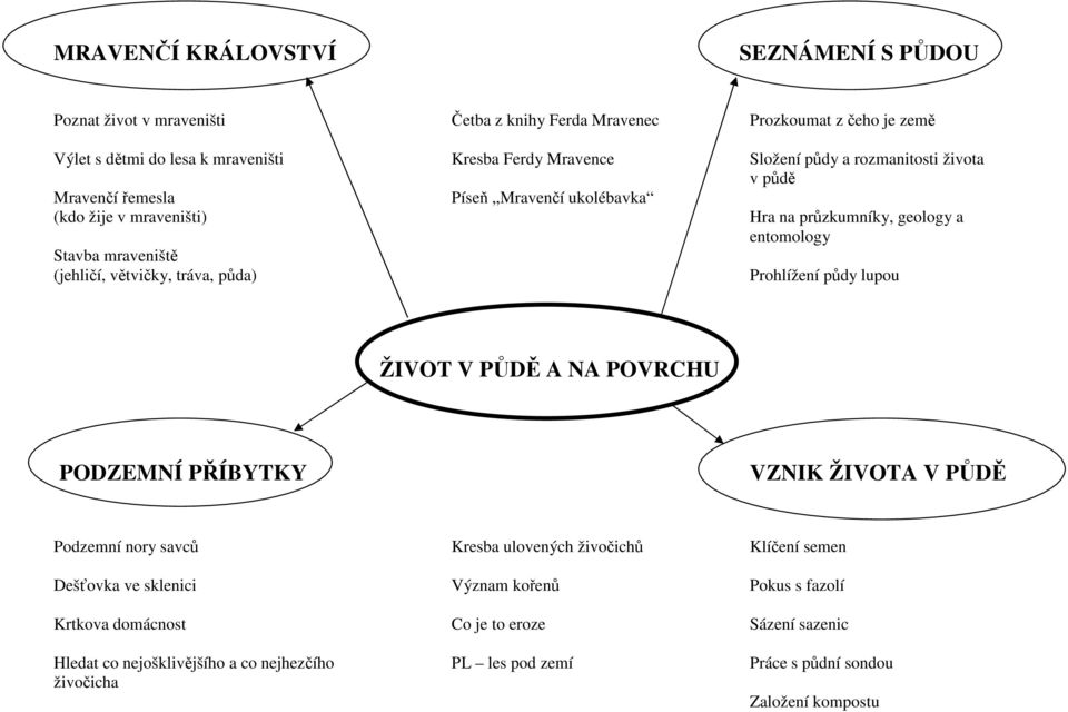 větvičky, tráva, půda) Prohlížení půdy lupou ŽIVOT V PŮDĚ A NA POVRCHU PODZEMNÍ PŘÍBYTKY VZNIK ŽIVOTA V PŮDĚ Podzemní nory savců Kresba ulovených živočichů Klíčení semen Dešťovka ve