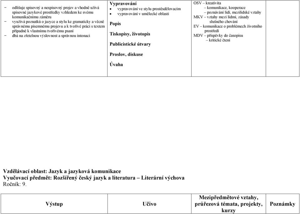 vypravování v umělecké oblasti Popis Tiskopisy, životopis Publicistické útvary OSV kreativita komunikace, kooperace poznávání lidí, mezilidské vztahy MKV vztahy mezi lidmi, zásady slušného