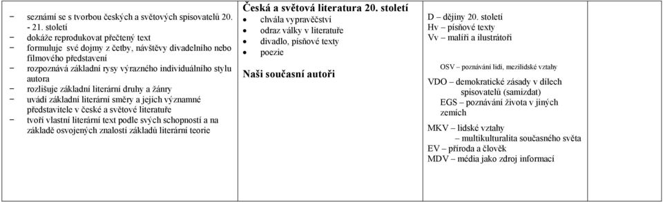 základní literární druhy a žánry uvádí základní literární směry a jejich významné představitele v české a světové literatuře tvoří vlastní literární text podle svých schopností a na základě