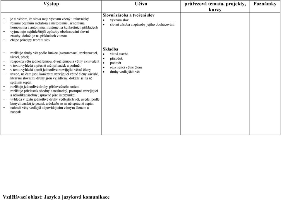 (oznamovací, rozkazovací, tázací, přací) rozpozná větu jednočlennou, dvojčlennou a větný ekvivalent v textu vyhledá a přesně určí přísudek a podmět v textu vyhledá a určí jednotlivé rozvíjející větné