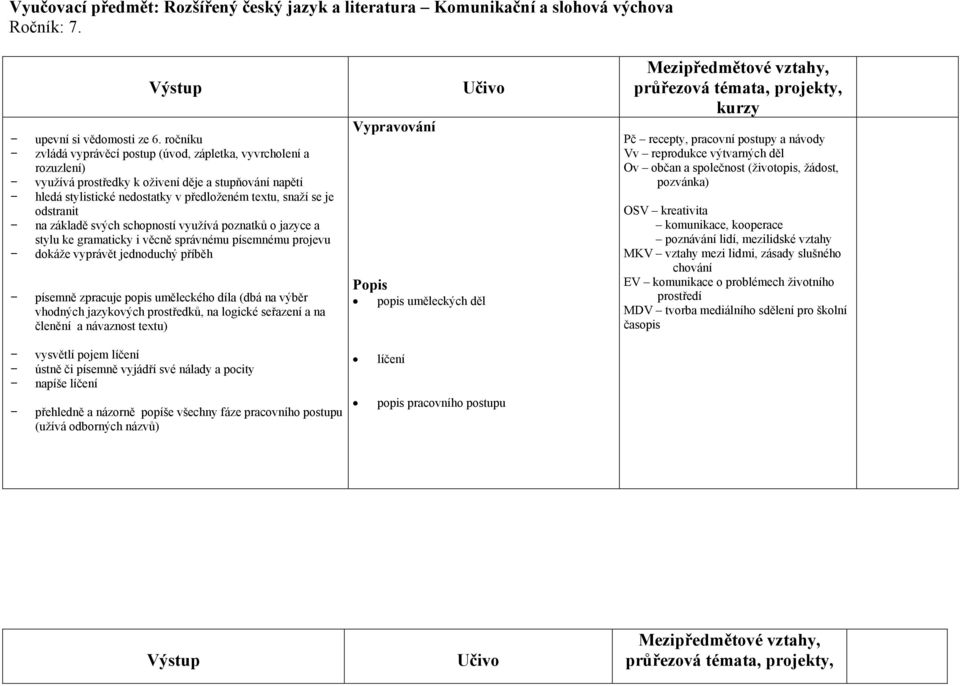 na základě svých schopností využívá poznatků o jazyce a stylu ke gramaticky i věcně správnému písemnému projevu dokáže vyprávět jednoduchý příběh písemně zpracuje popis uměleckého díla (dbá na výběr