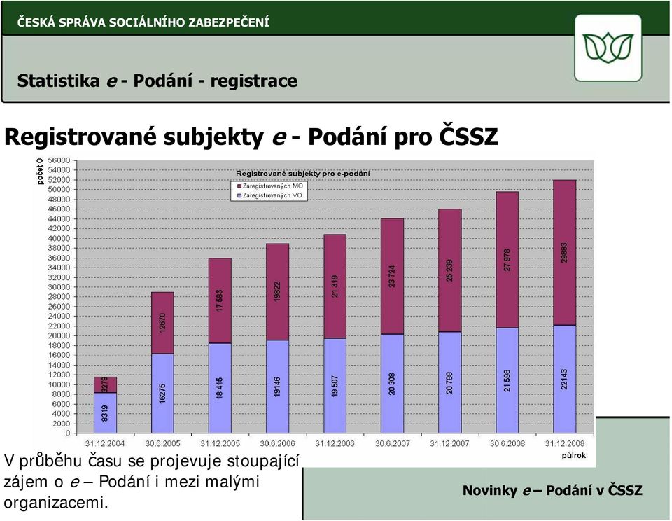 ČSSZ V průběhu času se projevuje