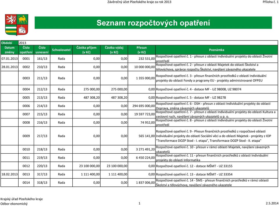 1 - přesun z oblasti Individuální projekty do oblasti Životní 07.01.