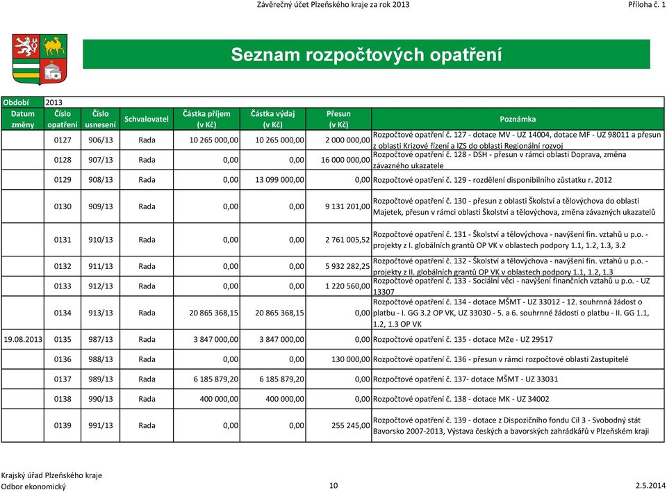 127 - dotace MV - UZ 14004, dotace MF - UZ 98011 a přesun 0127 906/13 Rada 10 265 000,00 10 265 000,00 2 000 000,00 z oblasti Krizové řízení a IZS do oblasti Regionální rozvoj Rozpočtové opatření č.