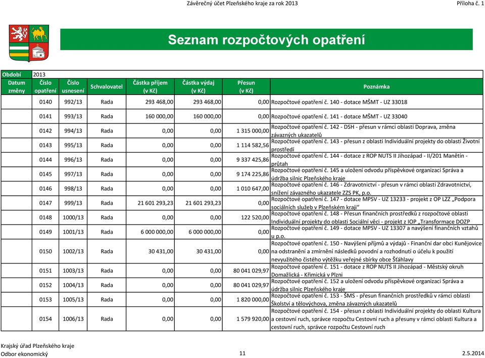 0,00 Rozpočtové opatření č. 140 - dotace MŠMT - UZ 33018 0141 993/13 Rada 160 000,00 160 000,00 0,00 Rozpočtové opatření č. 141 - dotace MŠMT - UZ 33040 Rozpočtové opatření č.