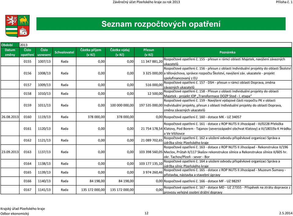 155 - přesun v rámci oblasti Majetek, navýšení závazných 0155 1007/13 Rada 0,00 0,00 11 347 881,20 ukazatelů Rozpočtové opatření č.