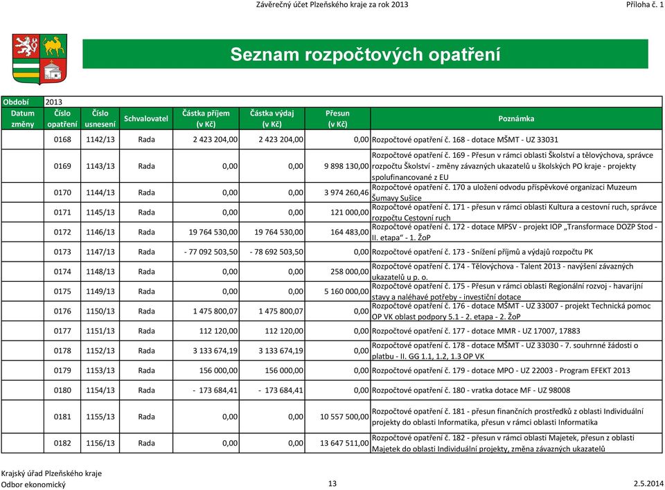 204,00 0,00 Rozpočtové opatření č. 168 - dotace MŠMT - UZ 33031 0169 1143/13 Rada 0,00 0,00 Rozpočtové opatření č.