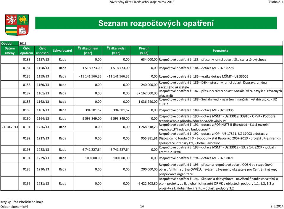 Rozpočtové opatření č. 183 - přesun v rámci oblasti Školství a tělovýchova 0184 1158/13 Rada 1 518 773,00 1 518 773,00 0,00 Rozpočtové opatření č.