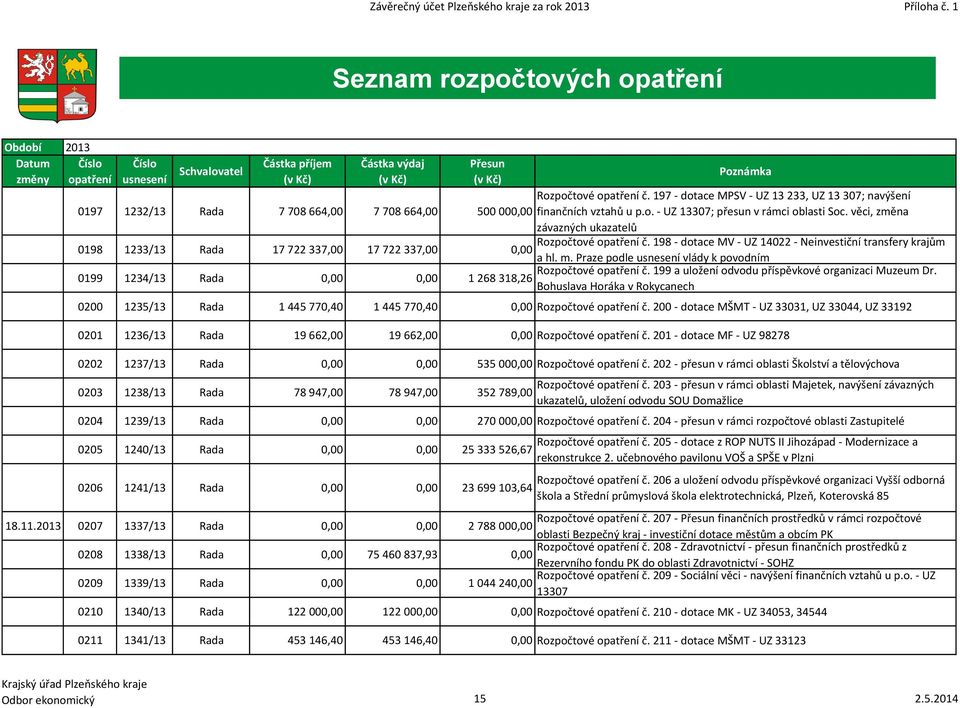 664,00 Rozpočtové opatření č. 197 - dotace MPSV - UZ 13 233, UZ 13 307; navýšení 500 000,00 finančních vztahů u p.o. - UZ 13307; přesun v rámci oblasti Soc.