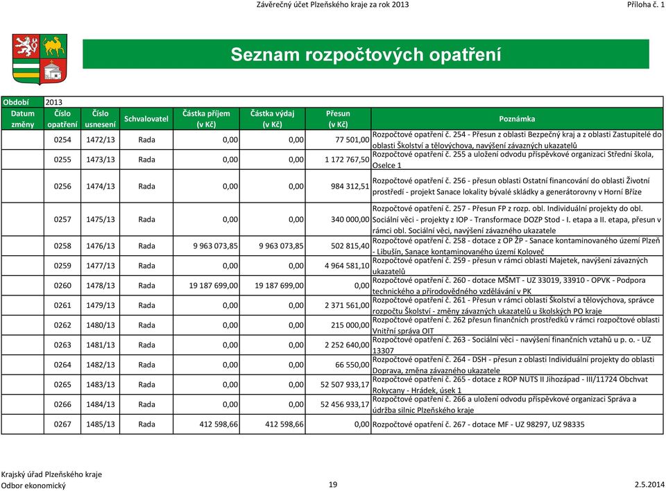 254 - Přesun z oblasti Bezpečný kraj a z oblasti Zastupitelé do 0254 1472/13 Rada 0,00 0,00 77 501,00 oblasti Školství a tělovýchova, navýšení závazných ukazatelů Rozpočtové opatření č.