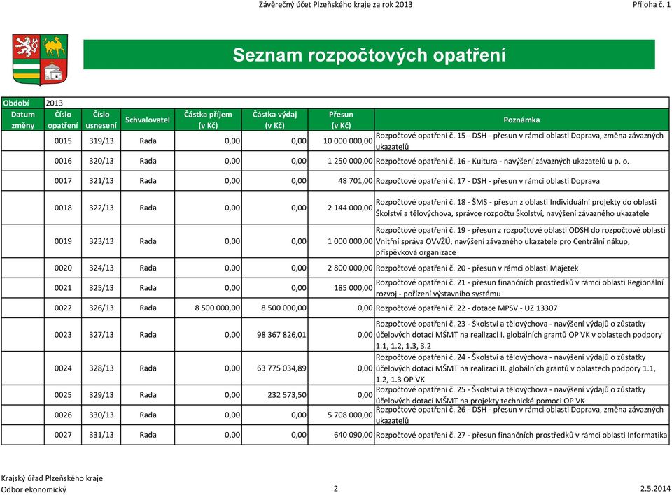 Rozpočtové opatření č. 15 - DSH - přesun v rámci oblasti Doprava, změna závazných ukazatelů 0016 320/13 Rada 0,00 0,00 1 250 000,00 Rozpočtové opatření č.