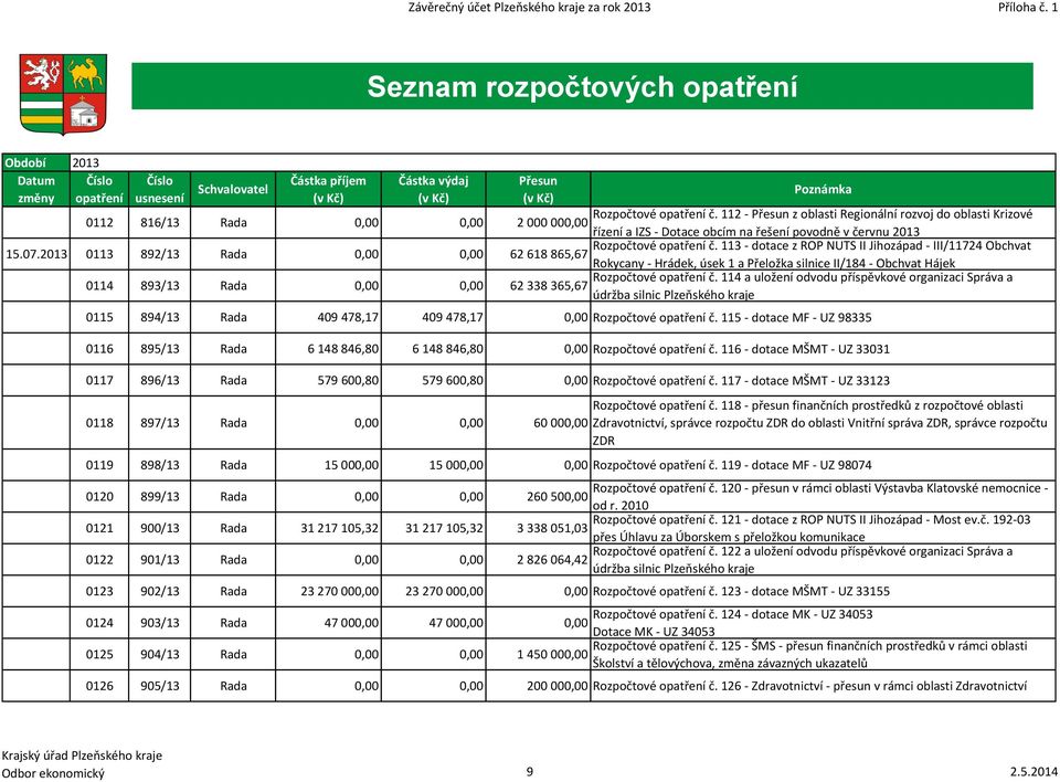 112 - Přesun z oblasti Regionální rozvoj do oblasti Krizové 0112 816/13 Rada 0,00 0,00 2 000 000,00 řízení a IZS - Dotace obcím na řešení povodně v červnu 15.07.