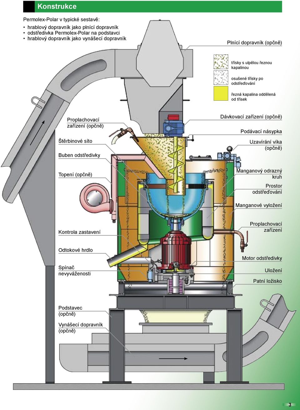 Štěrbinové síto Buben odstředivky Dávkovací zařízení (opčně) Podávací násypka Uzavírání víka (opčně) Topení (opčně) Manganový odrazný kruh Prostor odstřeďování