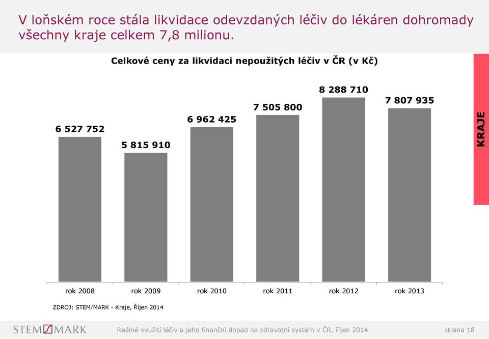 Celkové ceny za likvidaci nepoužitých léčiv v ČR (v Kč) 6 527 752 5 815 910 6 962 425 7 505 800 8 288