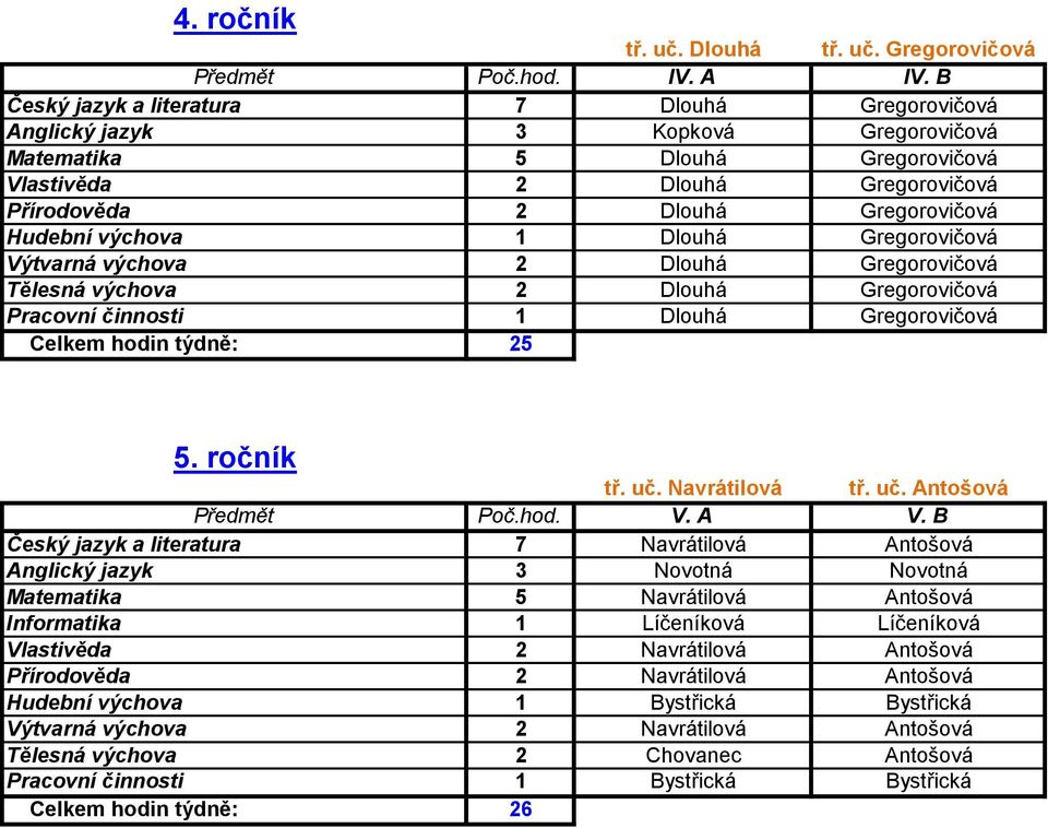 výchova Dlouhá Gregorovičová Výtvarná výchova Dlouhá Gregorovičová Tělesná výchova Dlouhá Gregorovičová Pracovní činnosti Dlouhá Gregorovičová Celkem hodin týdně: 5 5. ročník tř. uč. Navrátilová tř.
