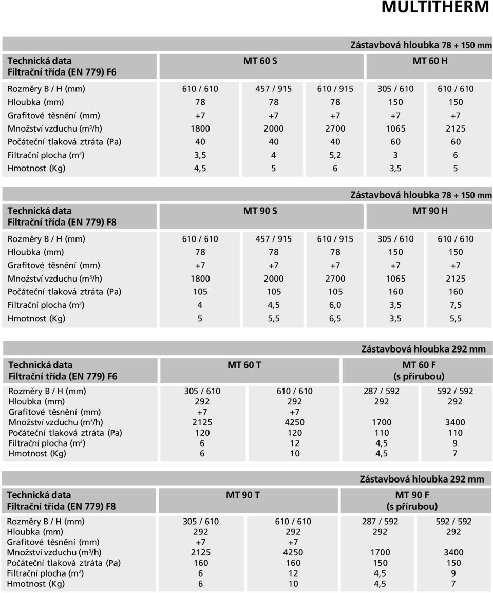 Zástavbová hloubka 78 + 150 mm Technická data MT 90 S MT 90 H Filtrační třída (EN 779) F8 Rozměry B / H (mm) 610 / 610 457 / 915 610 / 915 305 / 610 610 / 610 Hloubka (mm) 78 78 78 150 150 Grafitové