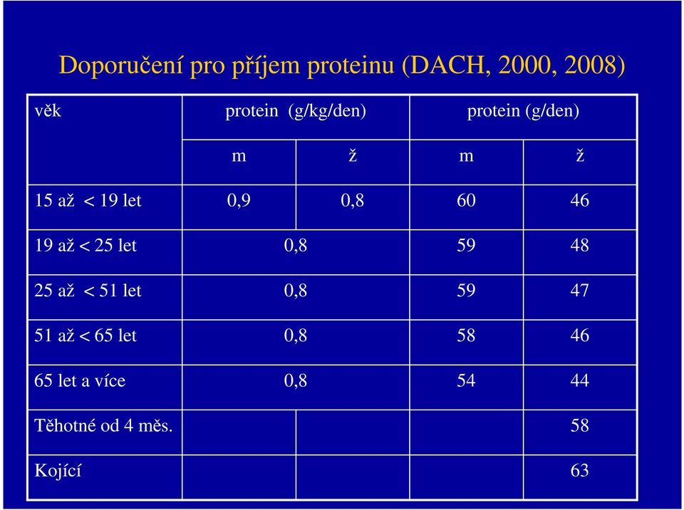 19 až < 25 let 0,8 59 48 25 až < 51 let 0,8 59 47 51 až < 65