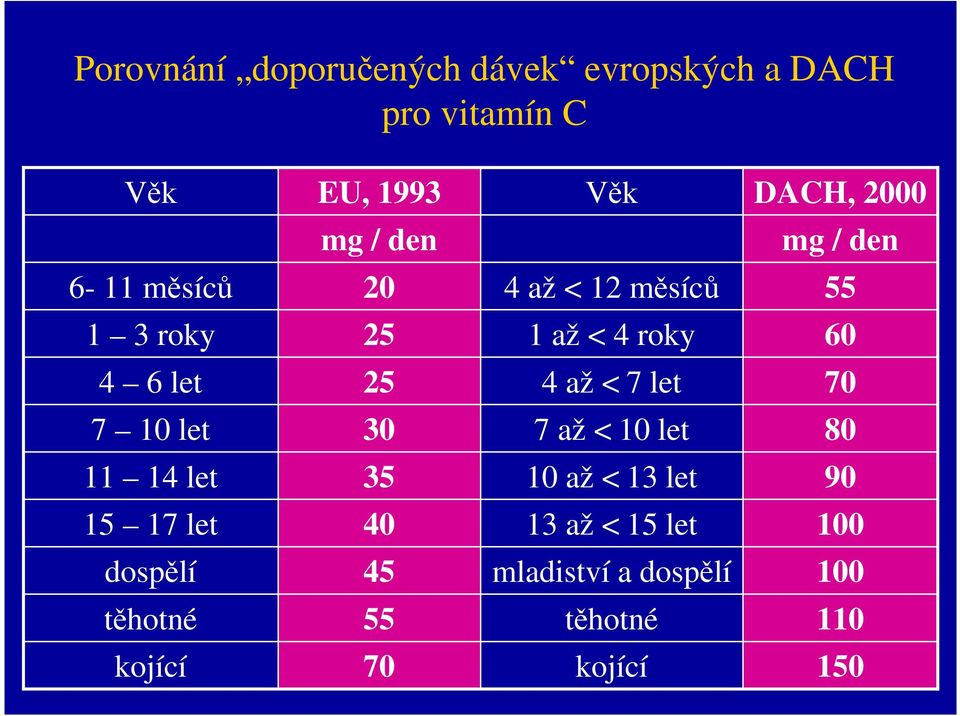 < 7 let 70 7 10 let 30 7 až < 10 let 80 11 14 let 35 10 až < 13 let 90 15 17 let 40 13 až